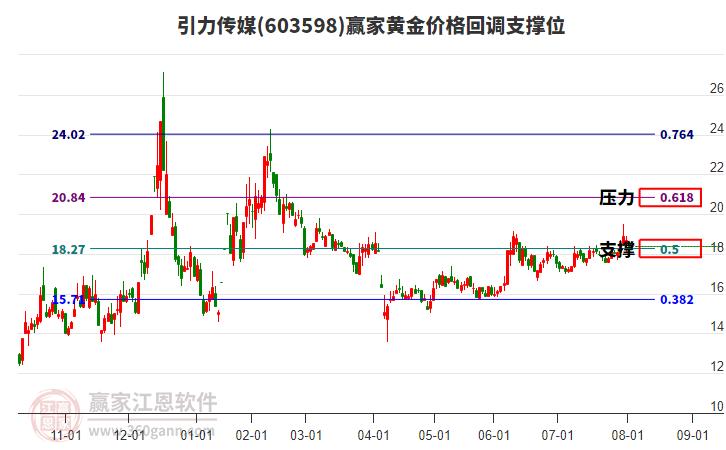 603598引力傳媒黃金價格回調(diào)支撐位工具 603598引力傳媒黃金價格回調(diào)支撐位工具