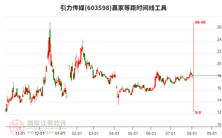 603598引力傳媒等距時間周期線工具 603598引力傳媒等距時間周期線工具