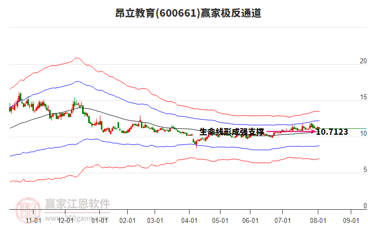 600661昂立教育贏家極反通道工具 600661昂立教育贏家極反通道工具
