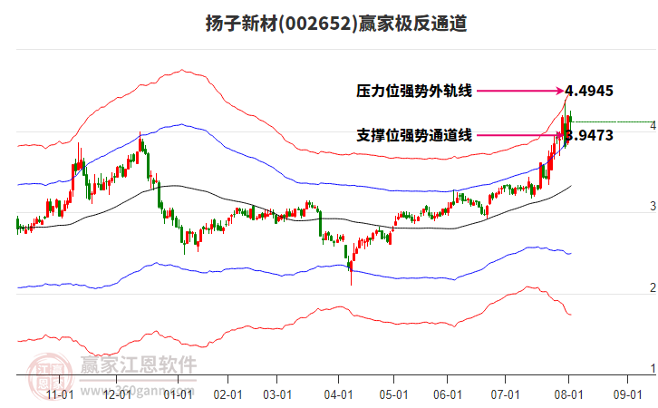 002652揚(yáng)子新材贏家極反通道工具 002652揚(yáng)子新材贏家極反通道工具
