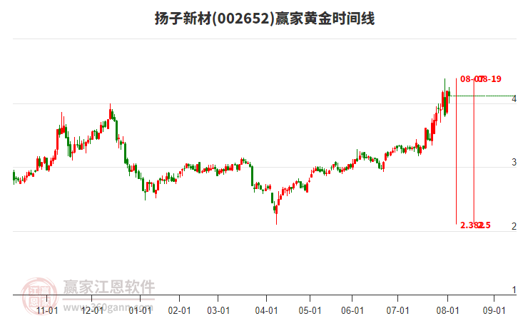002652揚(yáng)子新材黃金時間周期線工具 002652揚(yáng)子新材黃金時間周期線工具