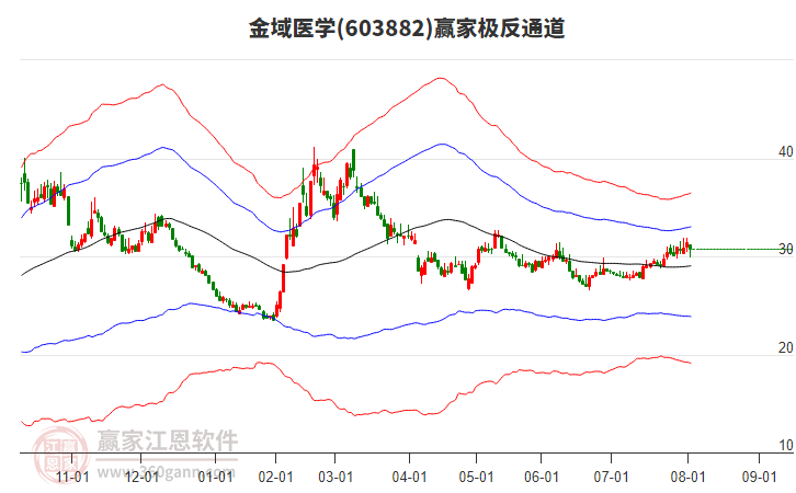 603882金域醫(yī)學(xué)贏家極反通道工具