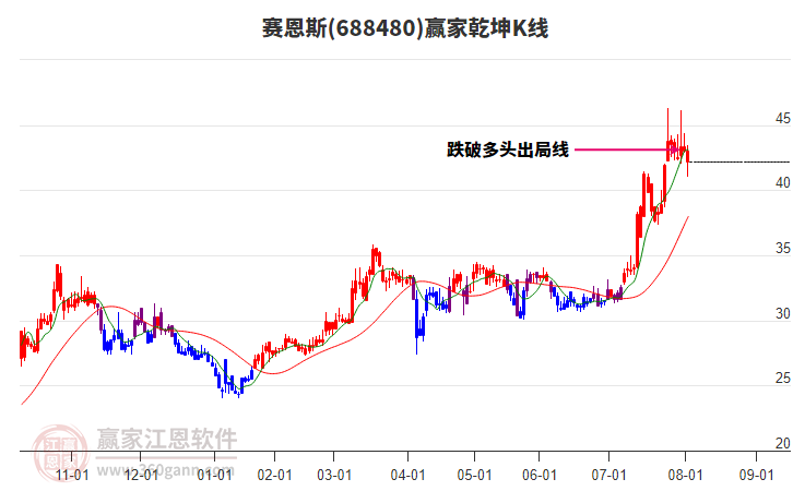 688480賽恩斯贏家乾坤K線工具