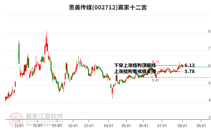 002712思美傳媒贏家十二宮工具