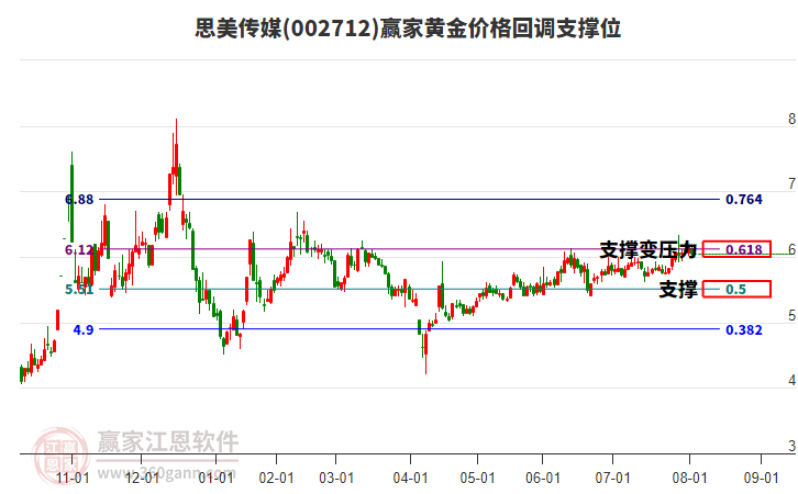 002712思美傳媒黃金價格回調(diào)支撐位工具