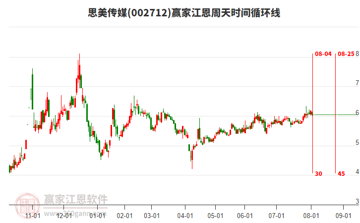 002712思美傳媒江恩周天時間循環(huán)線工具