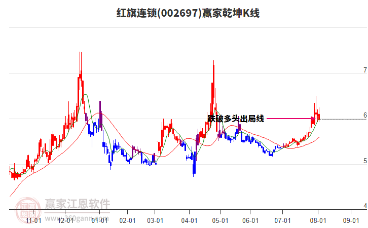 002697紅旗連鎖贏家乾坤K線工具