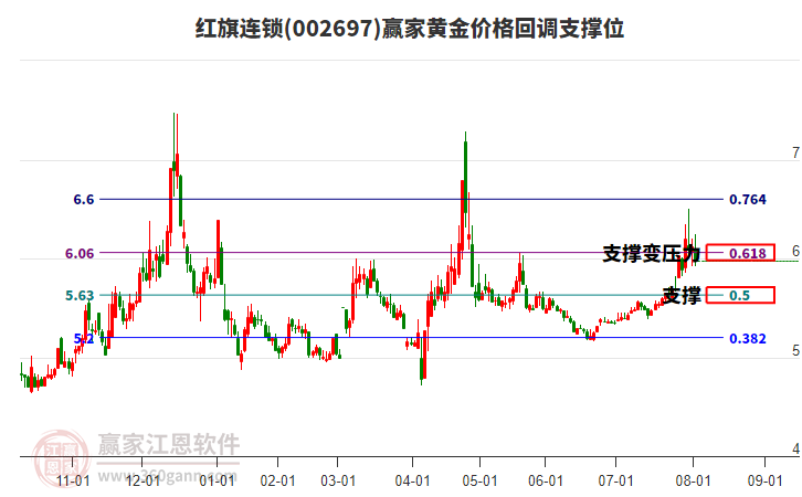 002697紅旗連鎖黃金價格回調(diào)支撐位工具