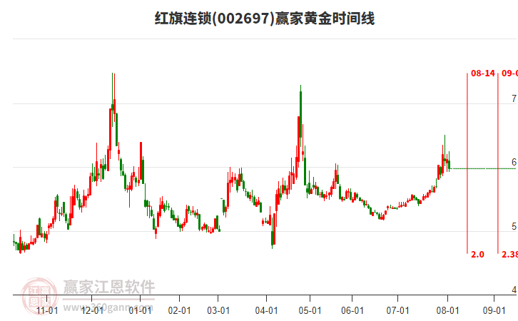 002697紅旗連鎖黃金時間周期線工具