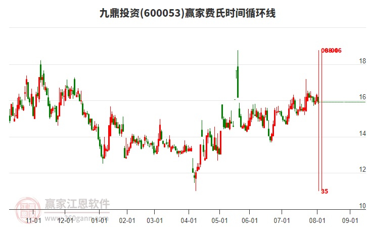 600053九鼎投資費(fèi)氏時(shí)間循環(huán)線工具