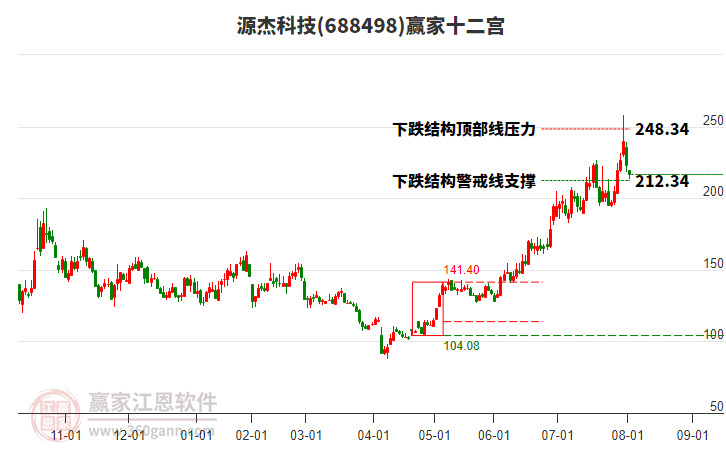 688498源杰科技贏家十二宮工具