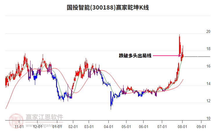 300188國(guó)投智能贏家乾坤K線工具 300188國(guó)投智能贏家乾坤K線工具