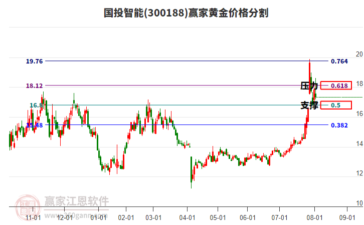 300188國(guó)投智能黃金價(jià)格分割工具 300188國(guó)投智能黃金價(jià)格分割工具