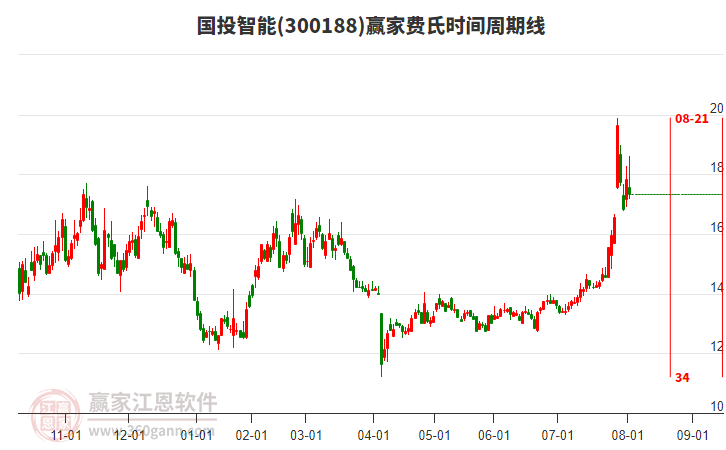300188國(guó)投智能費(fèi)氏時(shí)間周期線工具 300188國(guó)投智能費(fèi)氏時(shí)間周期線工具