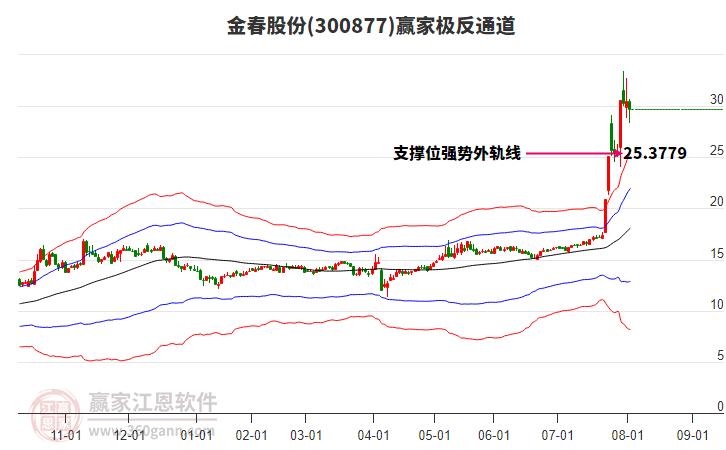 300877金春股份贏家極反通道工具