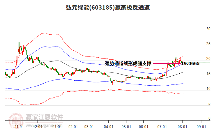 603185弘元綠能贏家極反通道工具