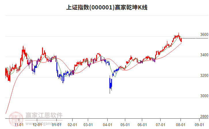 沪指赢家乾坤K线工具