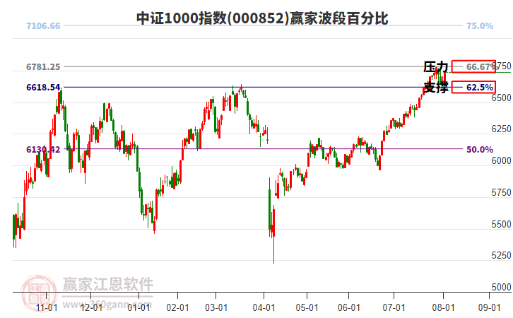 中證1000指數(shù)贏家波段百分比工具