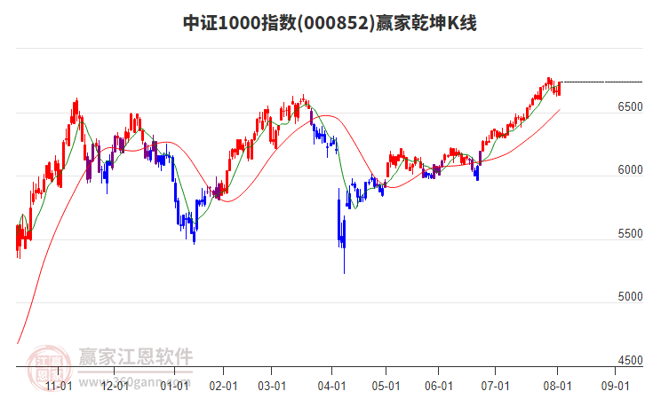 000852中證1000贏家乾坤K線工具