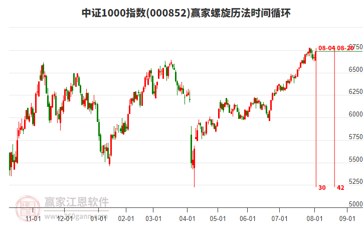 中證1000指數(shù)贏家螺旋歷法時間循環(huán)工具