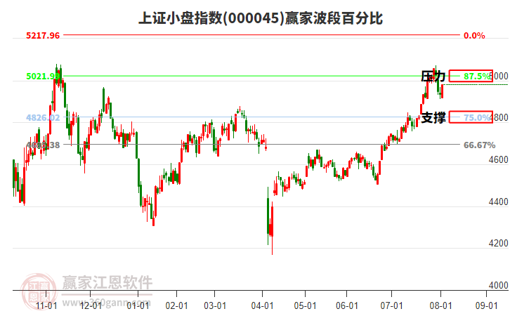 上證小盤指數(shù)贏家波段百分比工具