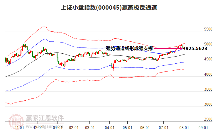 000045上證小盤贏家極反通道工具