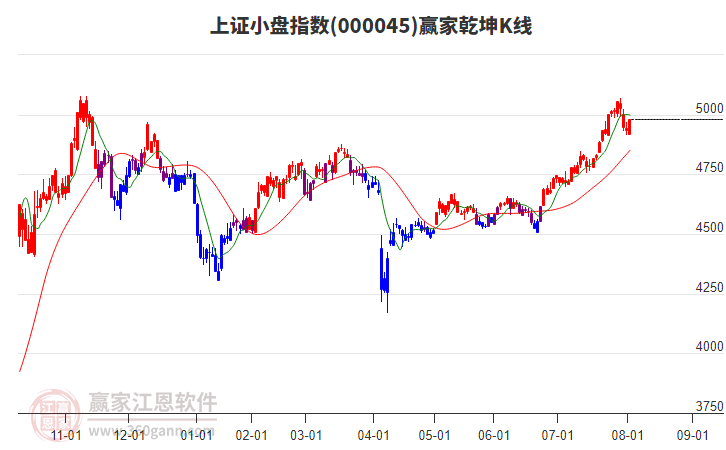 000045上證小盤贏家乾坤K線工具