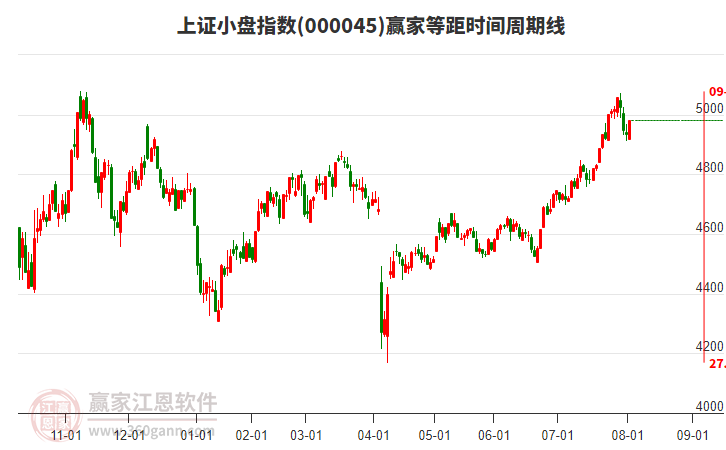 上證小盤指數(shù)贏家等距時間周期線工具