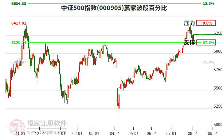 中證500指數(shù)贏家波段百分比工具 中證500指數(shù)贏家波段百分比工具