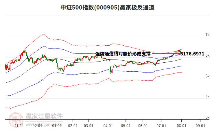 000905中證500贏家極反通道工具 000905中證500贏家極反通道工具