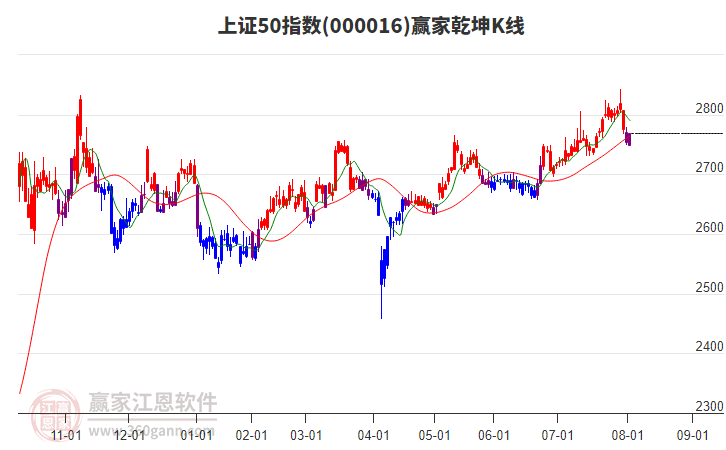 000016上證50贏家乾坤K線工具