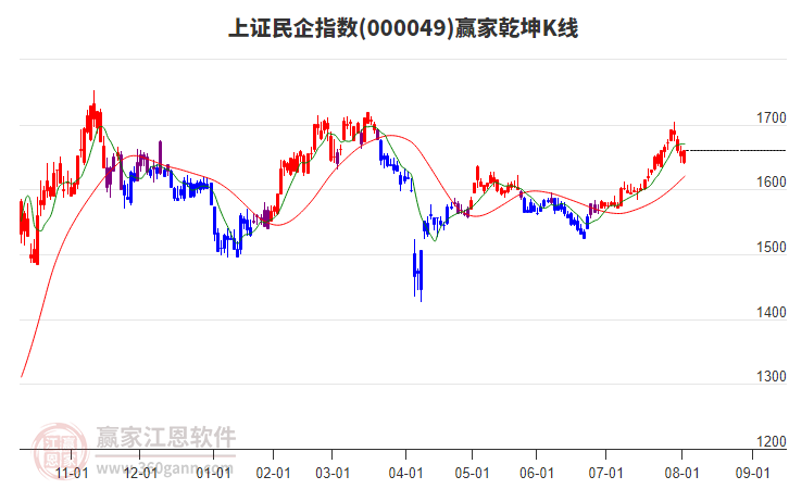 上证民企指数今天恰逢时间窗关注方向选择