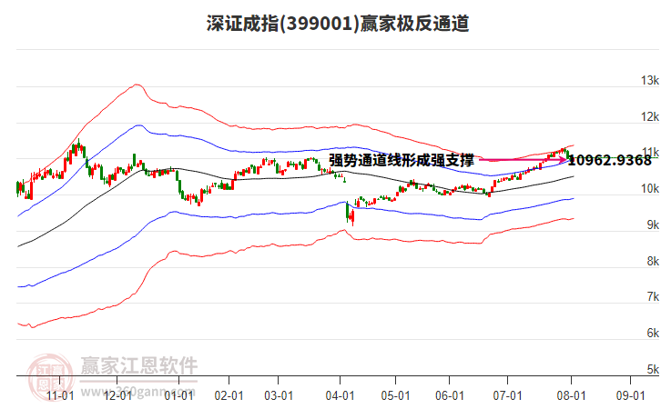 399001深證成指贏家極反通道工具