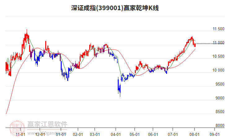 399001深證成指贏家乾坤K線工具