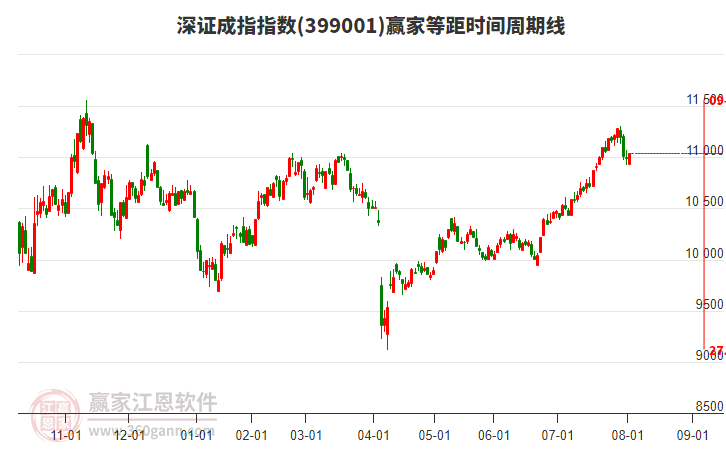 深證成指贏家等距時間周期線工具