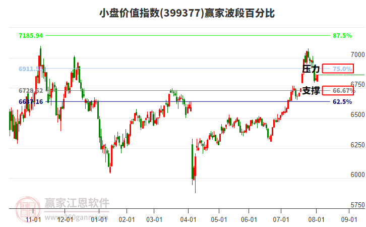 小盤(pán)價(jià)值指數(shù)贏家波段百分比工具