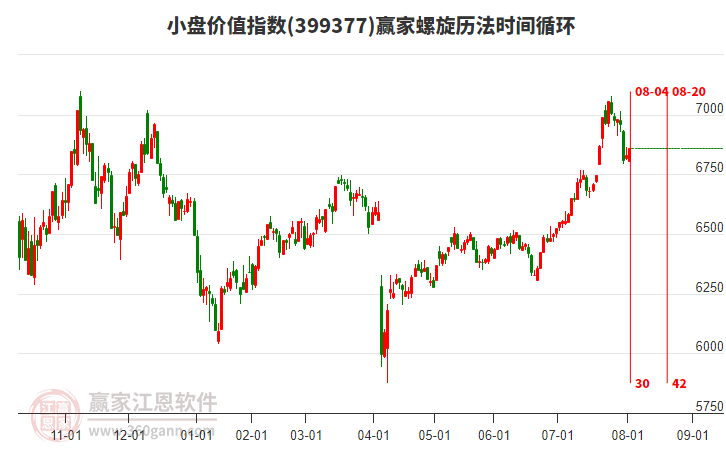 小盤(pán)價(jià)值指數(shù)贏家螺旋歷法時(shí)間循環(huán)工具