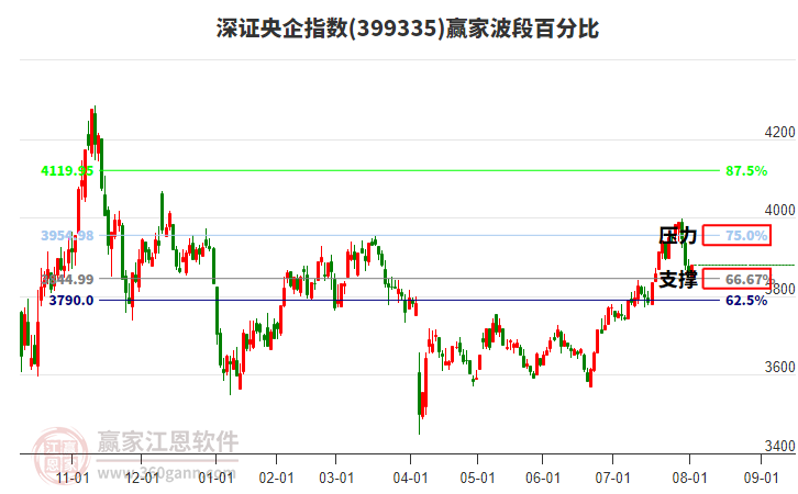 深證央企指數贏家波段百分比工具