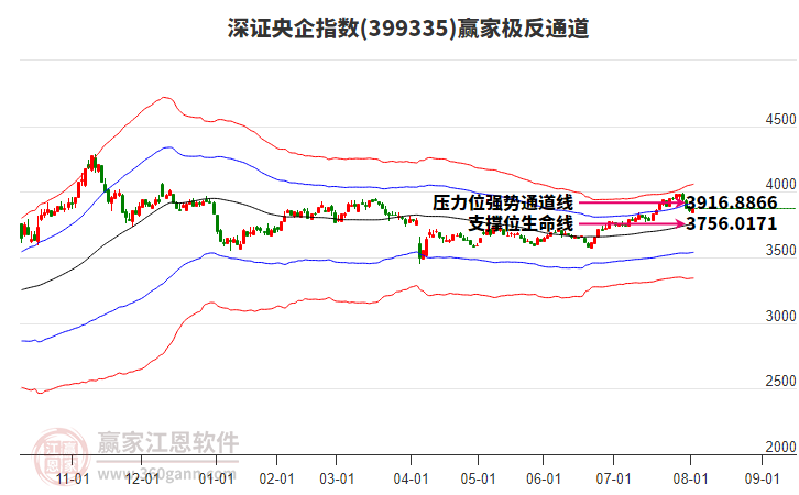 399335深證央企贏家極反通道工具