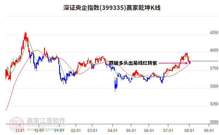 399335深證央企贏家乾坤K線工具