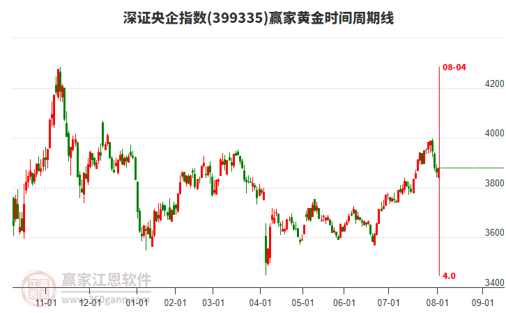 深證央企指數贏家黃金時間周期線工具