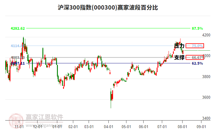 滬深300指數(shù)贏家波段百分比工具 滬深300指數(shù)贏家波段百分比工具
