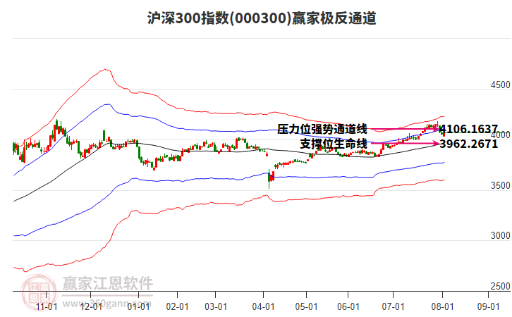 000300滬深300贏家極反通道工具 000300滬深300贏家極反通道工具