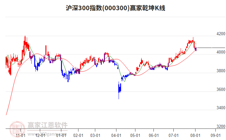 沪深300指数今日虽上涨但短线回调趋势不改变