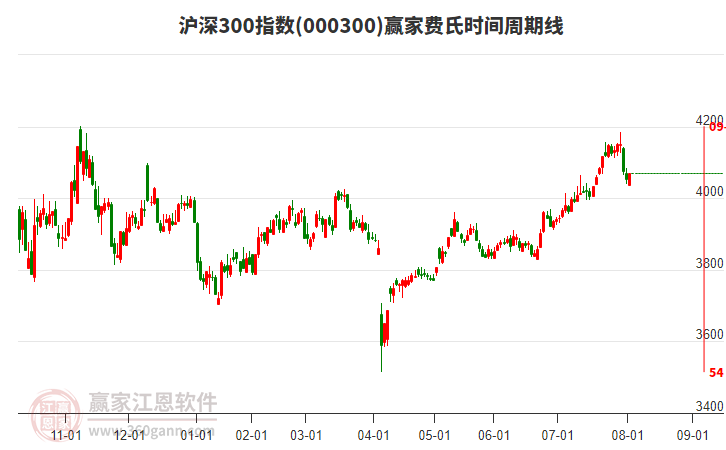 滬深300指數(shù)贏家費氏時間周期線工具 滬深300指數(shù)贏家費氏時間周期線工具
