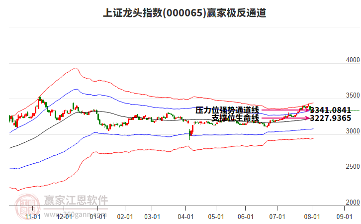 000065上證龍頭贏家極反通道工具