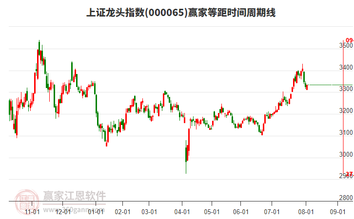 上證龍頭指數(shù)贏家等距時間周期線工具