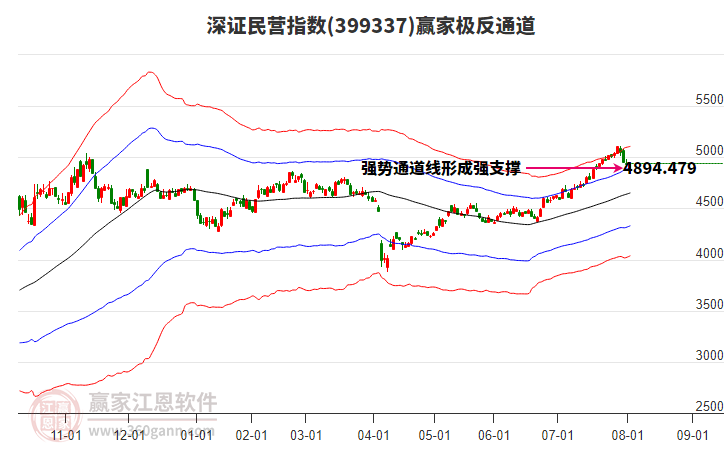 399337深證民營(yíng)贏家極反通道工具