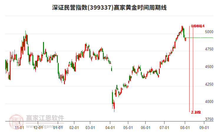深證民營(yíng)指數(shù)贏家黃金時(shí)間周期線工具