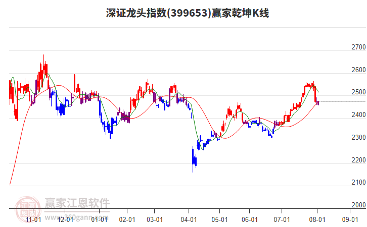 深证龙头指数今日虽上涨但下跌趋势不改变